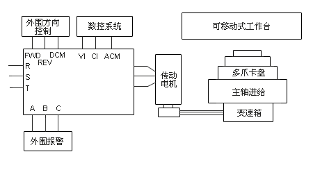 广州三晶变频器
